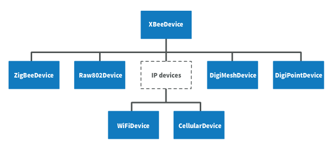 XBee Class hierarchy