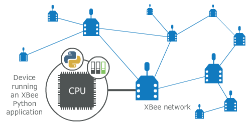 XBee Python library diagram
